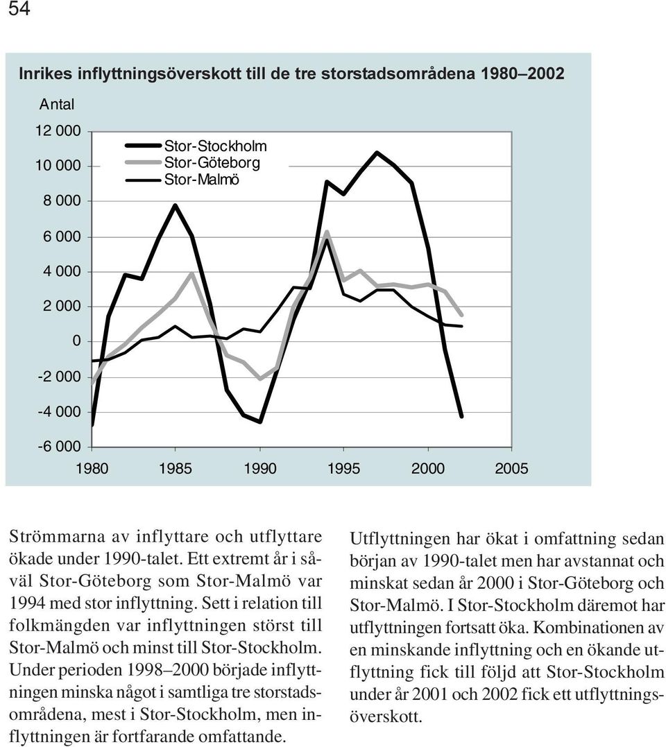 Sett i relation till folkmängden var inflyttningen störst till Stor-Malmö och minst till Stor-Stockholm.