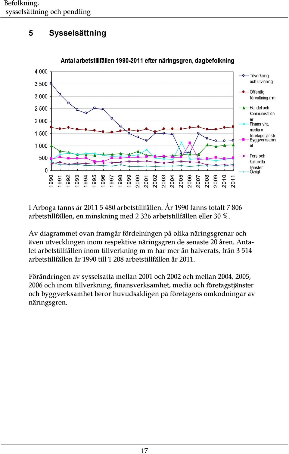 arbetstillfällen. År 199 fanns totalt 7 86 arbetstillfällen, en minskning med 2 326 arbetstillfällen eller 3 %.