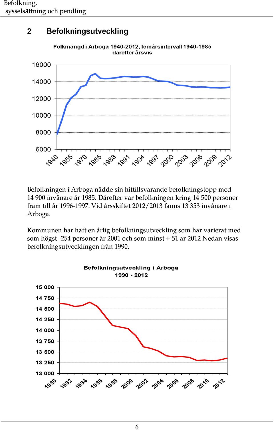 Kommunen har haft en årlig befolkningsutveckling som har varierat med som högst -254 personer år 21 och som minst + 51 år 212 Nedan