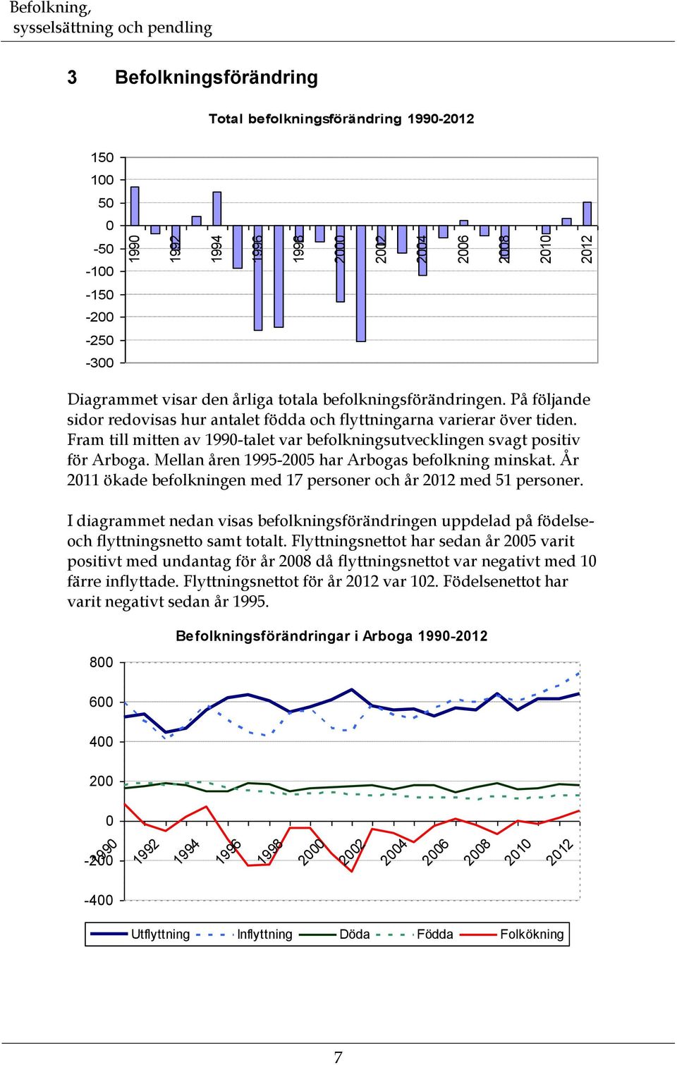 Mellan åren 1995-25 har Arbogas befolkning minskat. År 211 ökade befolkningen med 17 personer och år 212 med 51 personer.