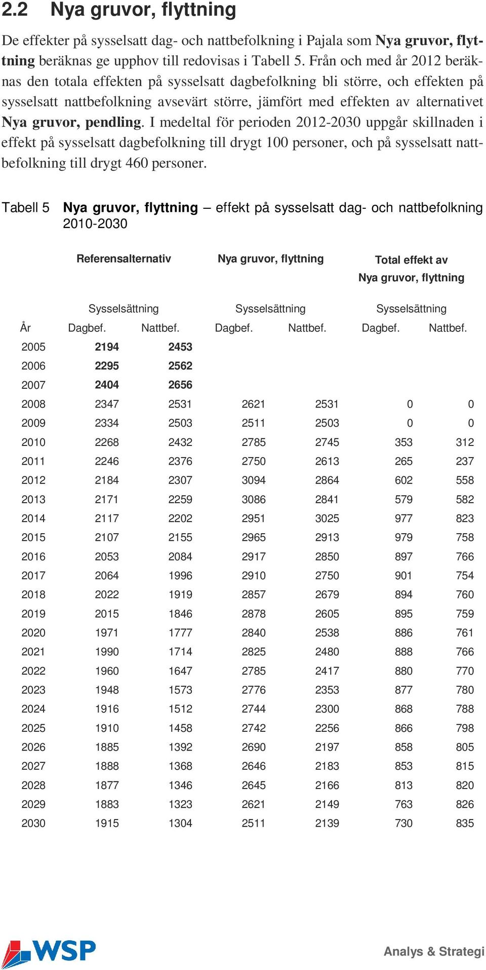 pendling. I medeltal för perioden 2012-2030 uppgår skillnaden i effekt på sysselsatt dagbefolkning till drygt 100 personer, och på sysselsatt nattbefolkning till drygt 460 personer.