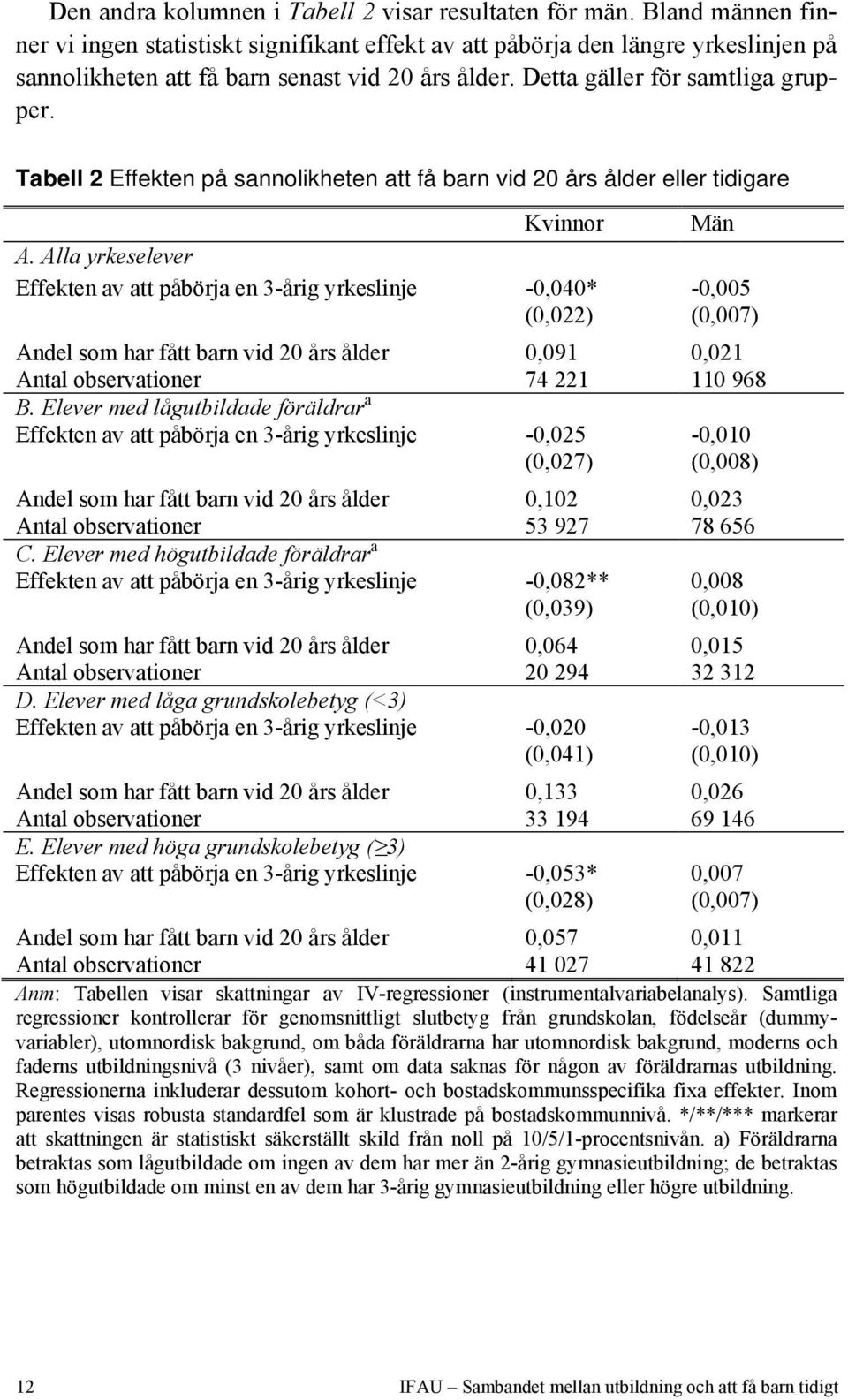 Tabell 2 Effekten på sannolikheten att få barn vid 20 års ålder eller tidigare Kvinnor Män A.