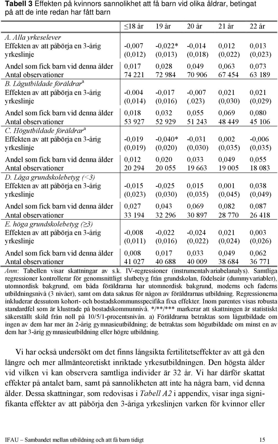 ålder 0,017 0,028 0,049 0,063 0,073 Antal observationer 74 221 72 984 70 906 67 454 63 189 B. Lågutbildade föräldrar a Effekten av att påbörja en 3-årig yrkeslinje -0.