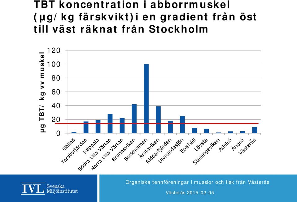 öst till väst räknat från Stockholm