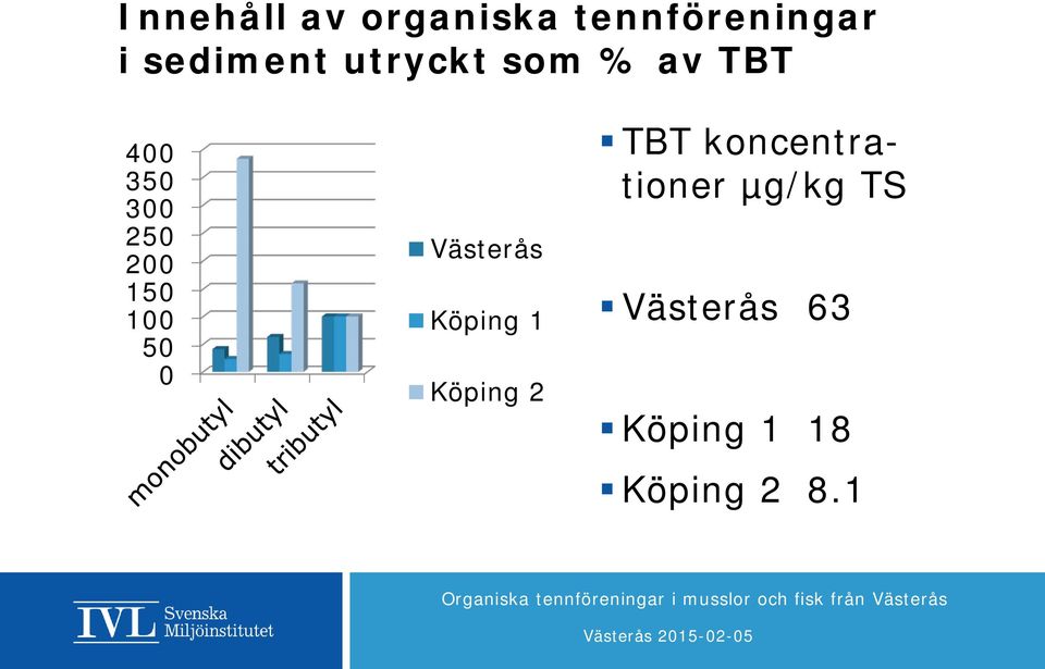 50 0 Västerås Köping 1 Köping 2 TBT