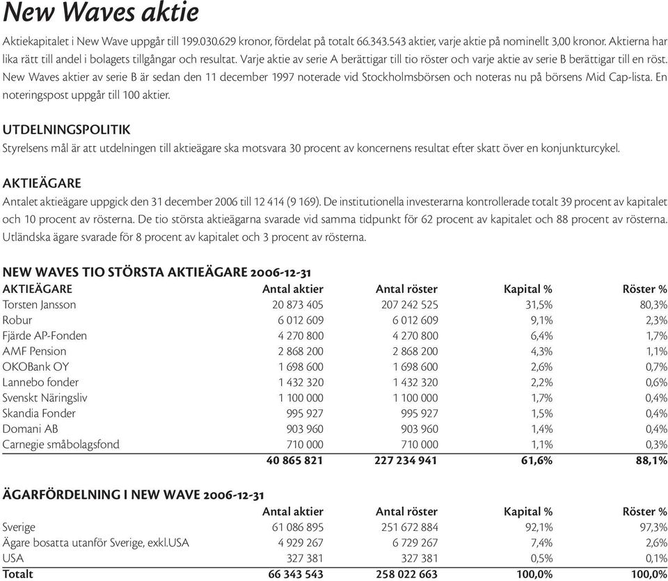 New Waves aktier av serie B är sedan den 11 december 1997 noterade vid Stockholmsbörsen och noteras nu på börsens Mid Cap-lista. En noteringspost uppgår till 100 aktier.