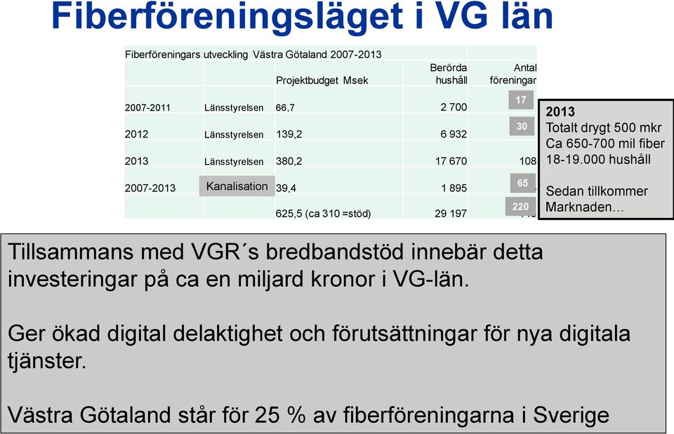 000 hushåll Sedan tillkommer Marknaden Ca 40 Fiberföreningar ansökt om samråd hos Lst, av 143 beslutade Tillsammans med VGR s bredbandstöd innebär detta investeringar på ca en miljard kronor i VG-län.