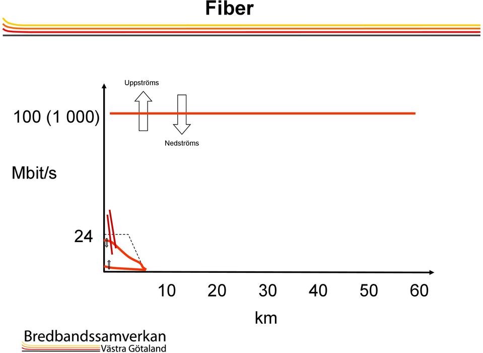 Nedströms Mbit/s
