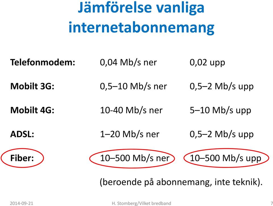 Mb/s ner 5 10 Mb/s upp ADSL: 1 20 Mb/s ner 0,5 2 Mb/s upp Fiber: 10