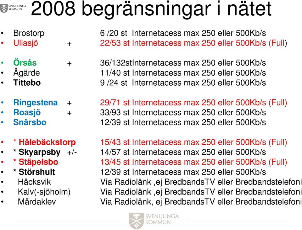 Internetacess max 250 eller 500Kb/s Snärsbo 12/39 st Internetacess max 250 eller 500Kb/s * Hålebäckstorp 15/43 st Internetacess max 250 eller 500Kb/s (Full) * Skyarpsby +/- 14/57 st Internetacess max