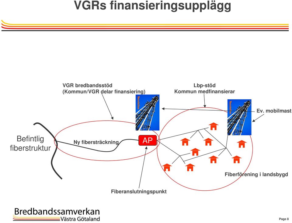 mobilmast Befintlig fiberstruktur Ny fibersträckning AP