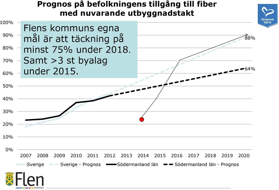 Samt >3 st byalag under 2015.