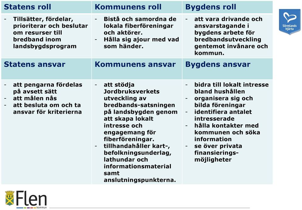 Statens ansvar Kommunens ansvar Bygdens ansvar - att pengarna fördelas på avsett sätt - att målen nås - att besluta om och ta ansvar för kriterierna - att stödja Jordbruksverkets utveckling av