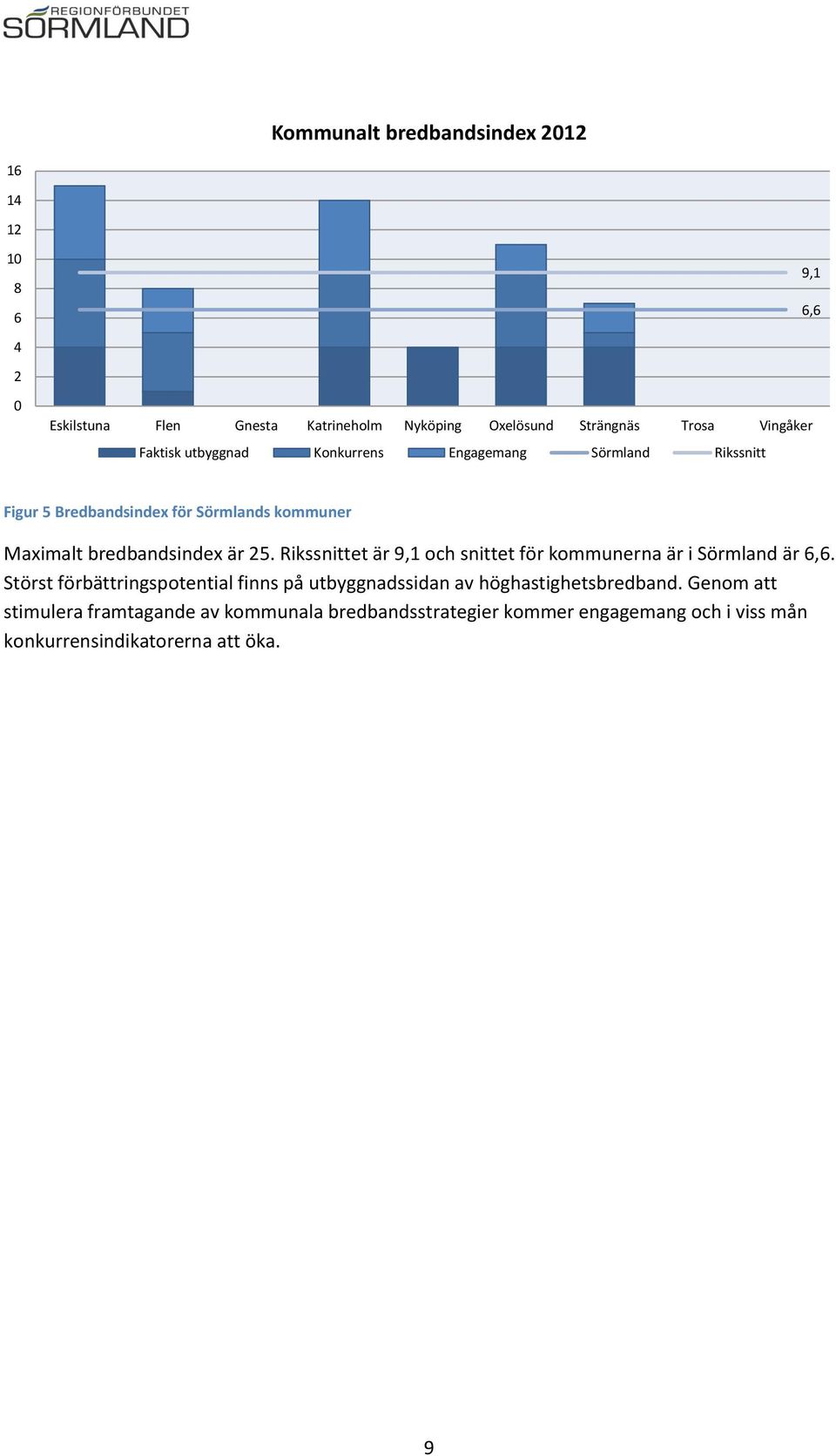 Rikssnittet är 9,1 och snittet för kommunerna är i Sörmland är 6,6.