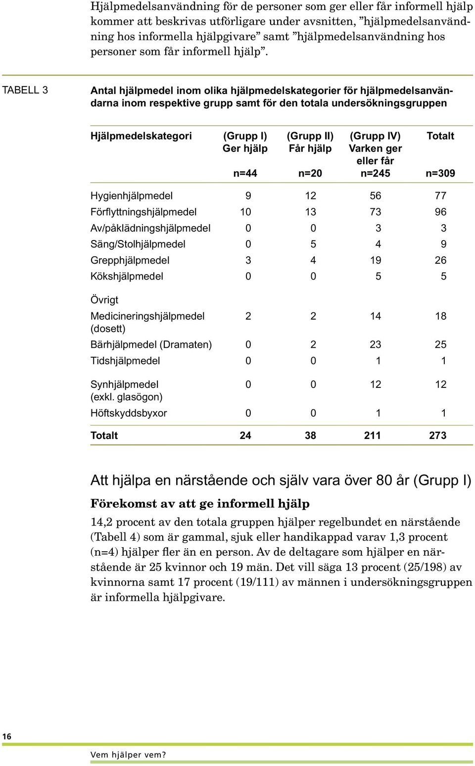 Tabell 3 Antal hjälpmedel inom olika hjälpmedelskategorier för hjälpmedelsanvändarna inom respektive grupp samt för den totala undersökningsgruppen Hjälpmedelskategori (Grupp I) Ger hjälp n=44 (Grupp