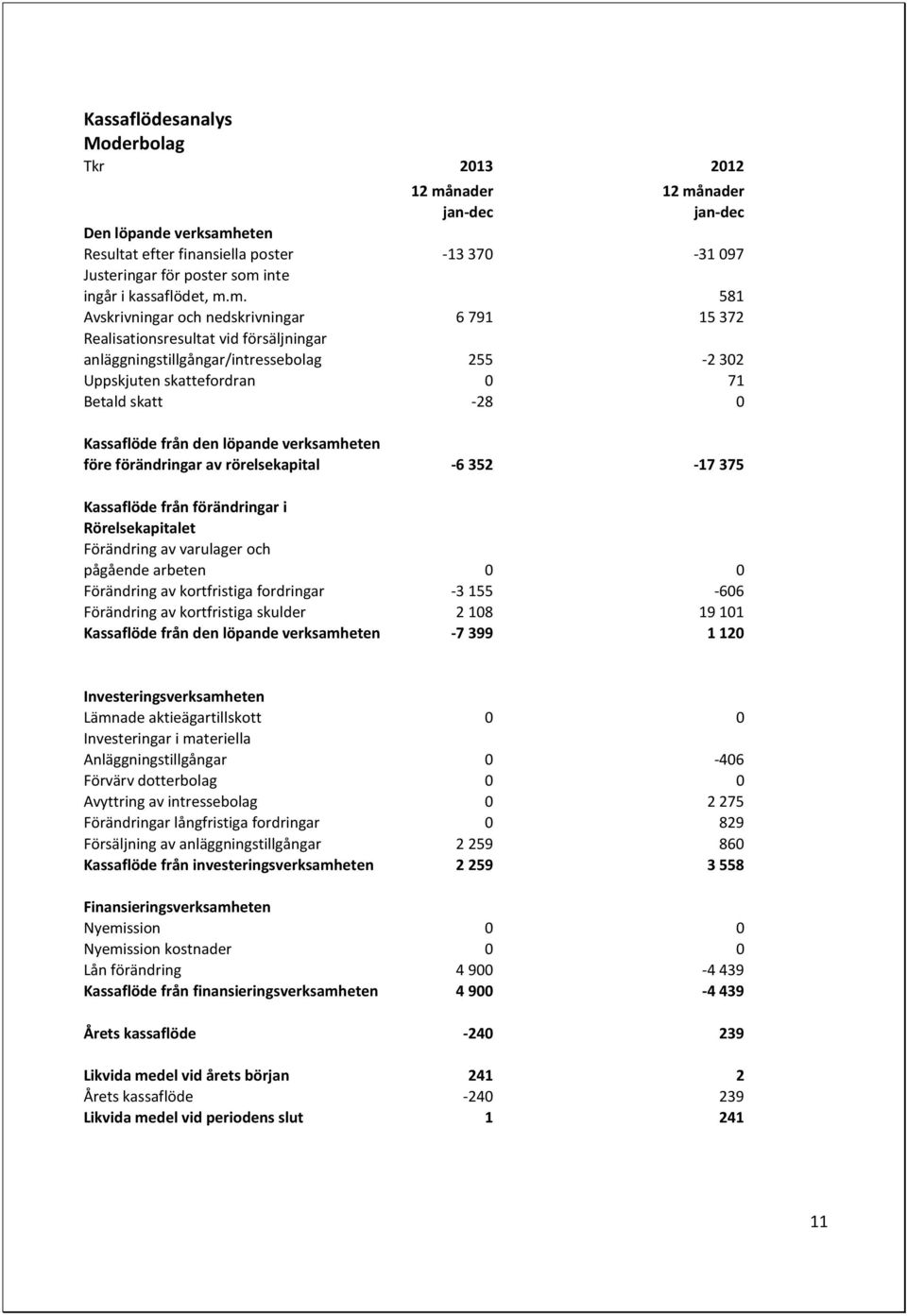 m. 581 Avskrivningar och nedskrivningar 6 791 15 372 Realisationsresultat vid försäljningar anläggningstillgångar/intressebolag 255-2 302 Uppskjuten skattefordran 0 71 Betald skatt -28 0 Kassaflöde