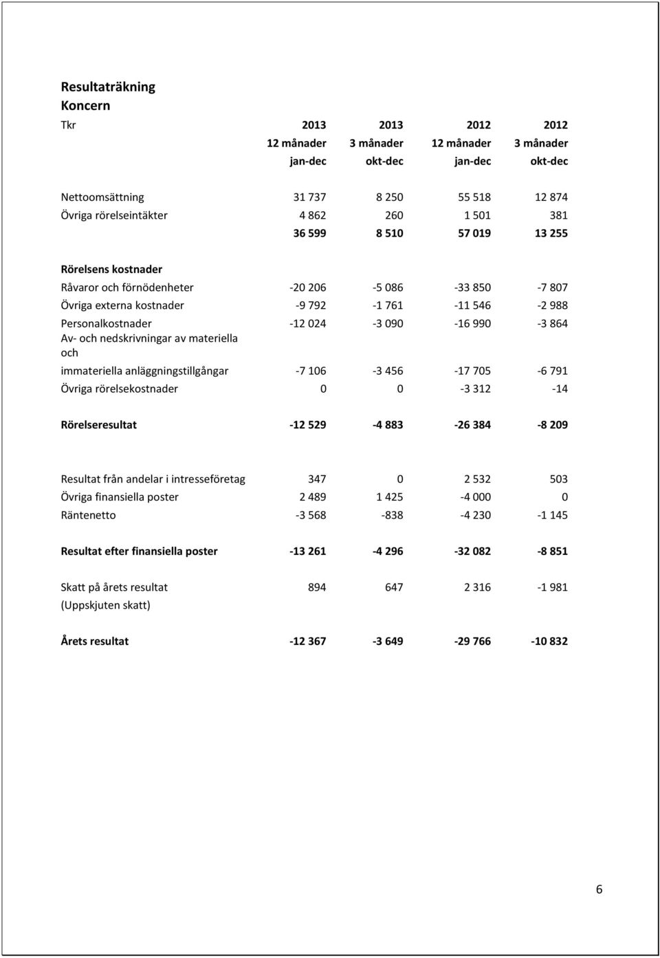 864 Av- och nedskrivningar av materiella och immateriella anläggningstillgångar -7 106-3 456-17 705-6 791 Övriga rörelsekostnader 0 0-3 312-14 Rörelseresultat -12 529-4 883-26 384-8 209 Resultat från