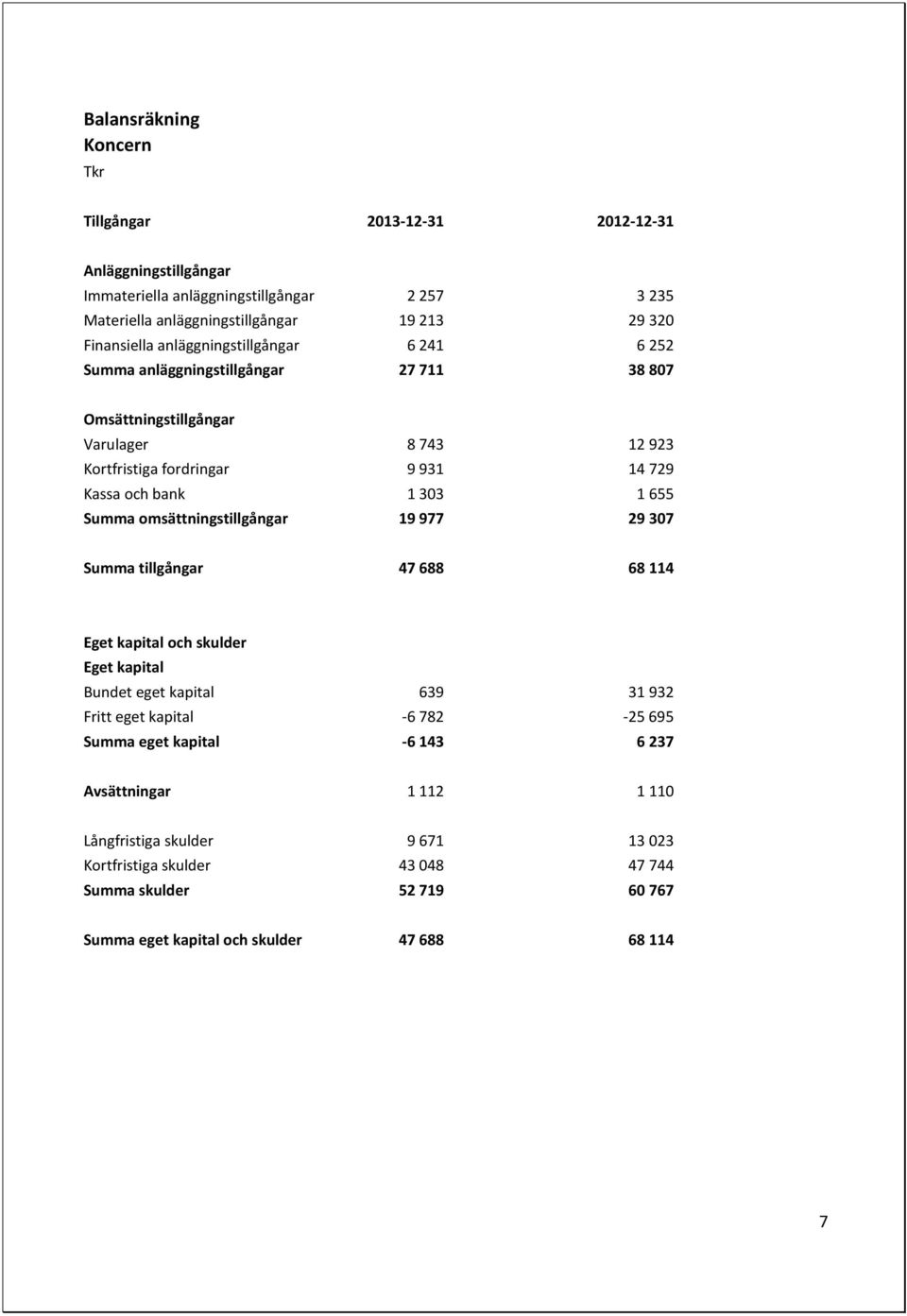 Summa omsättningstillgångar 19 977 29 307 Summa tillgångar 47 688 68 114 Eget kapital och skulder Eget kapital Bundet eget kapital 639 31 932 Fritt eget kapital -6 782-25 695 Summa eget