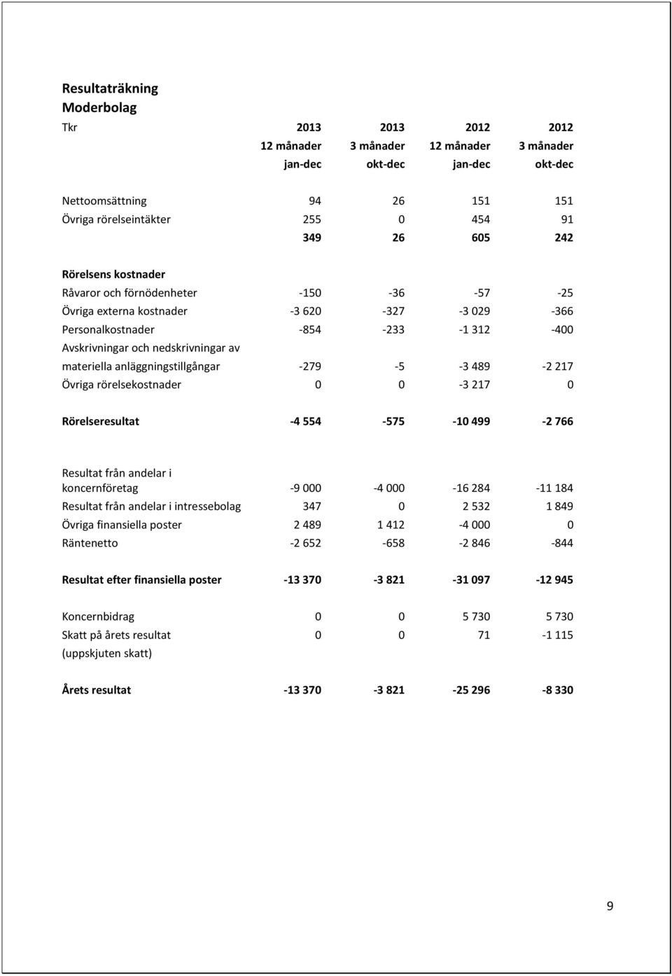 materiella anläggningstillgångar -279-5 -3 489-2 217 Övriga rörelsekostnader 0 0-3 217 0 Rörelseresultat -4 554-575 -10 499-2 766 Resultat från andelar i koncernföretag -9 000-4 000-16 284-11 184