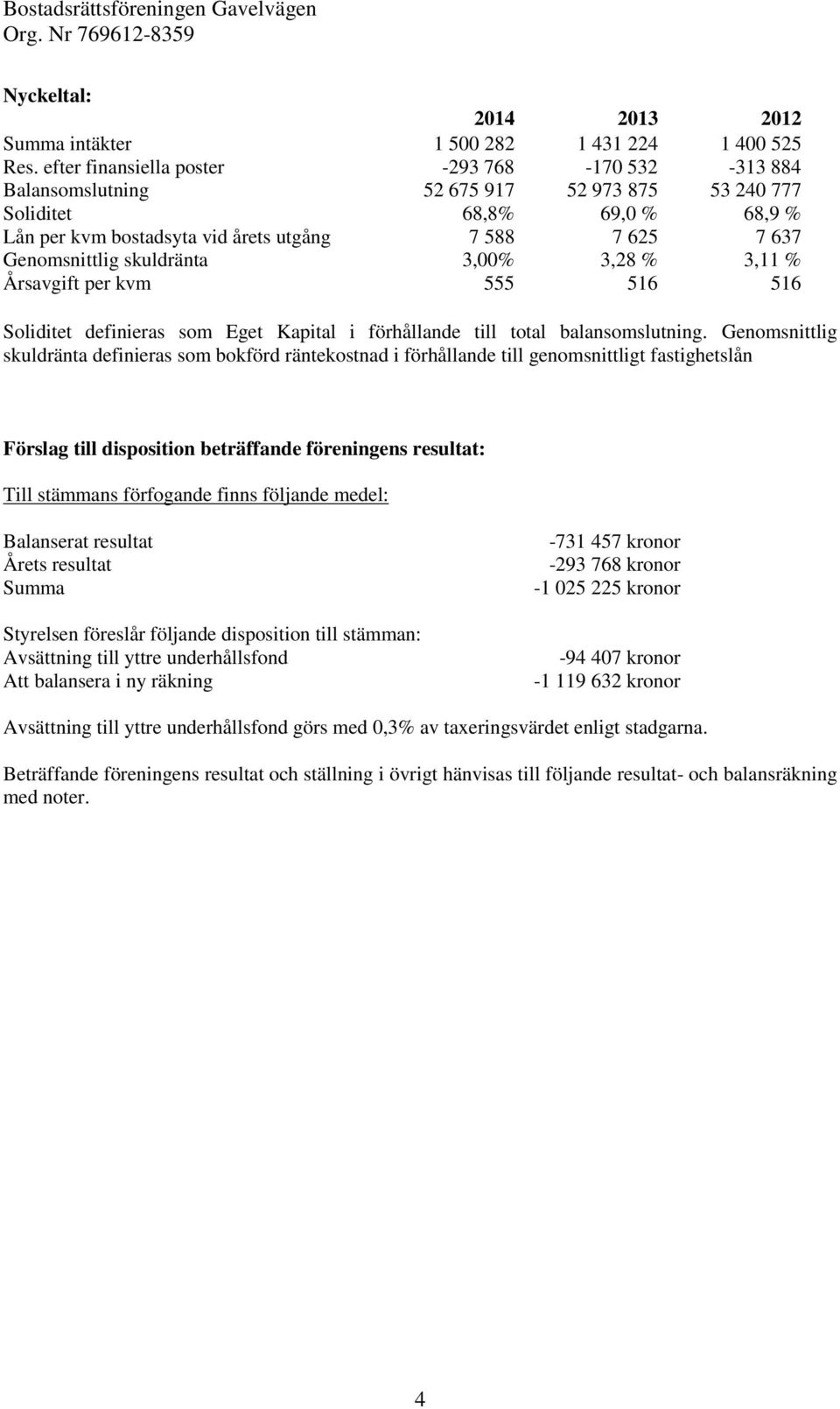 Genomsnittlig skuldränta 3,00% 3,28 % 3,11 % Årsavgift per kvm 555 516 516 Soliditet definieras som Eget Kapital i förhållande till total balansomslutning.