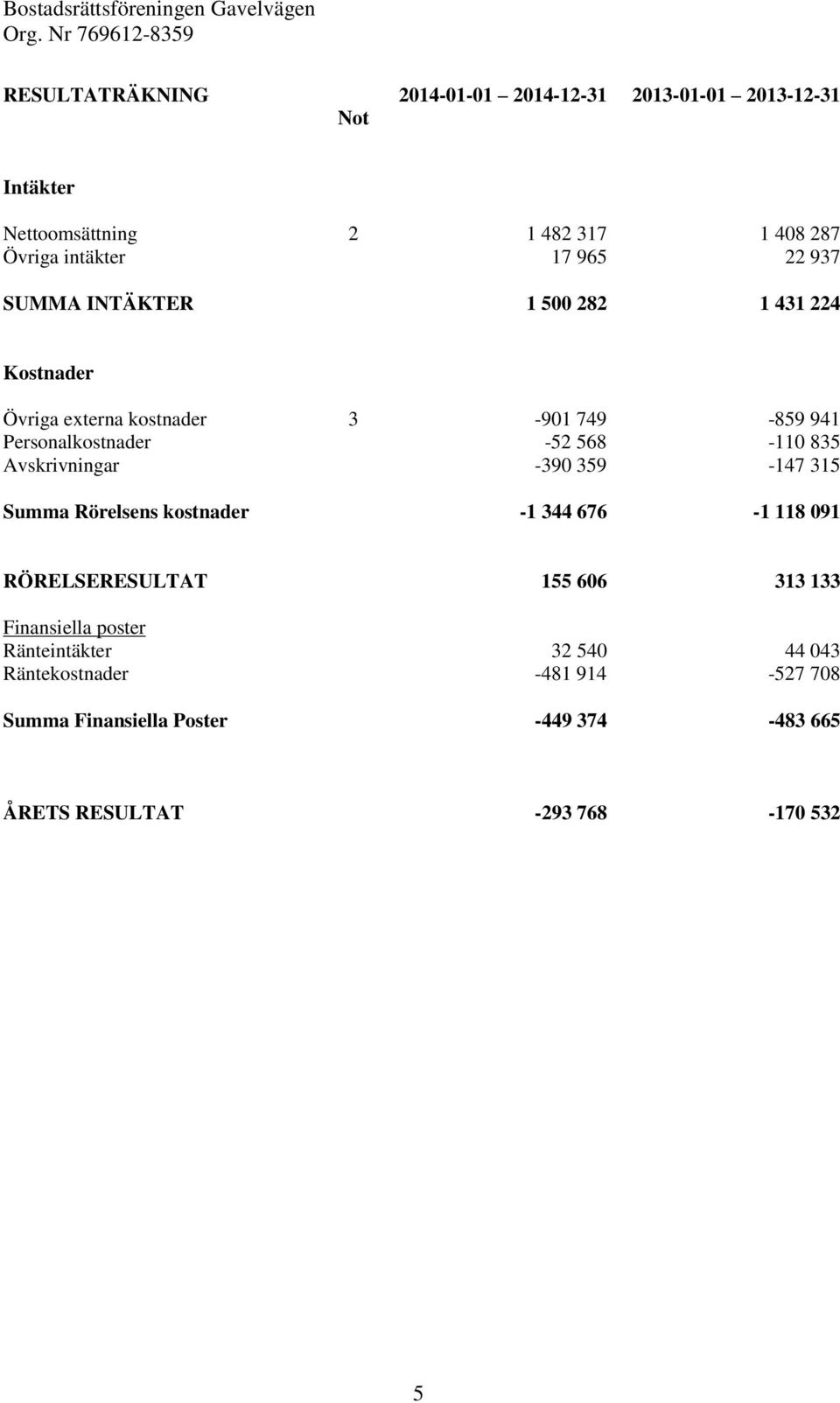 835 Avskrivningar -390 359-147 315 Summa Rörelsens kostnader -1 344 676-1 118 091 RÖRELSERESULTAT 155 606 313 133 Finansiella