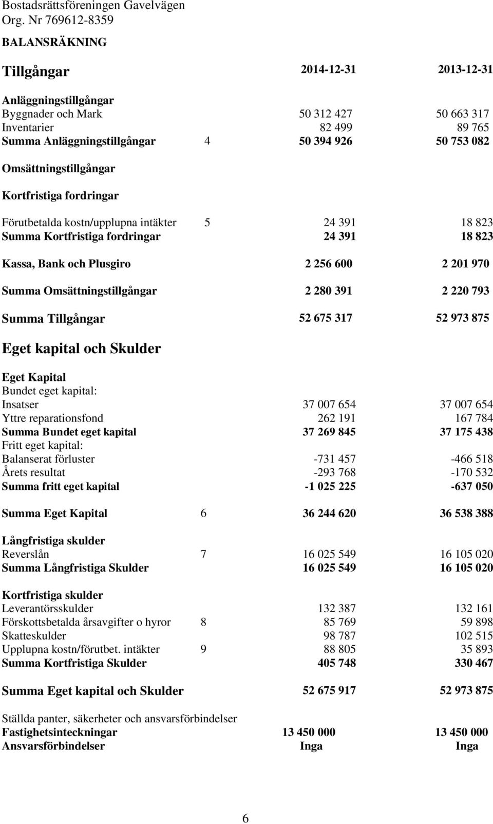 Omsättningstillgångar 2 280 391 2 220 793 Summa Tillgångar 52 675 317 52 973 875 Eget kapital och Skulder Eget Kapital Bundet eget kapital: Insatser 37 007 654 37 007 654 Yttre reparationsfond 262