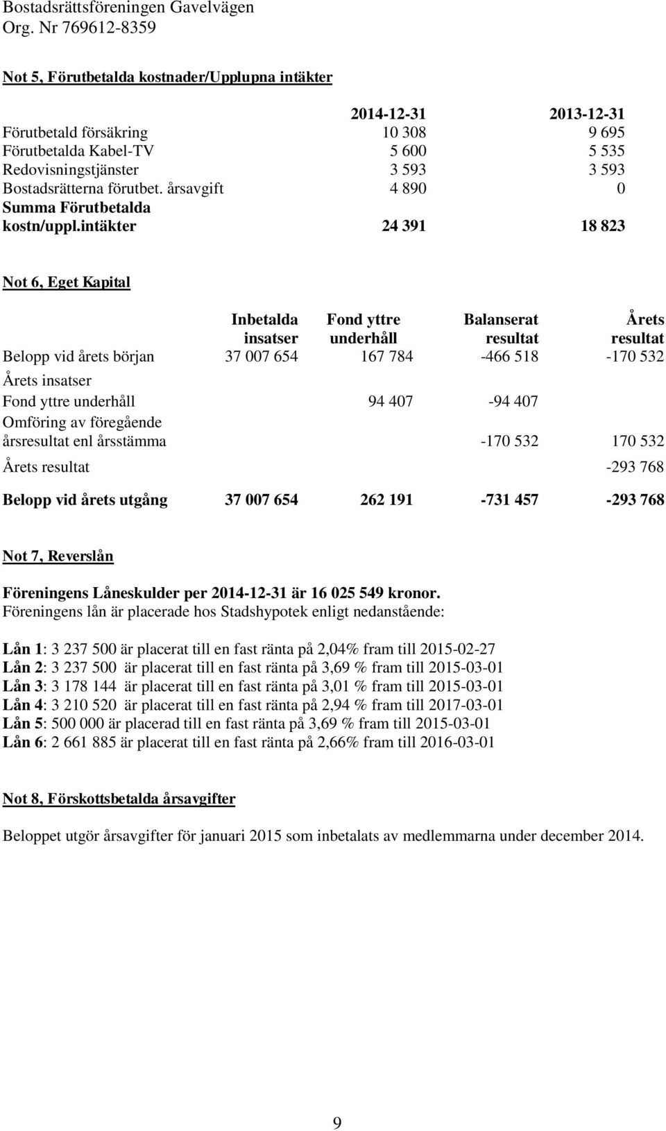 intäkter 24 391 18 823 Not 6, Eget Kapital Inbetalda Fond yttre Balanserat Årets insatser underhåll resultat resultat Belopp vid årets början 37 007 654 167 784-466 518-170 532 Årets insatser Fond