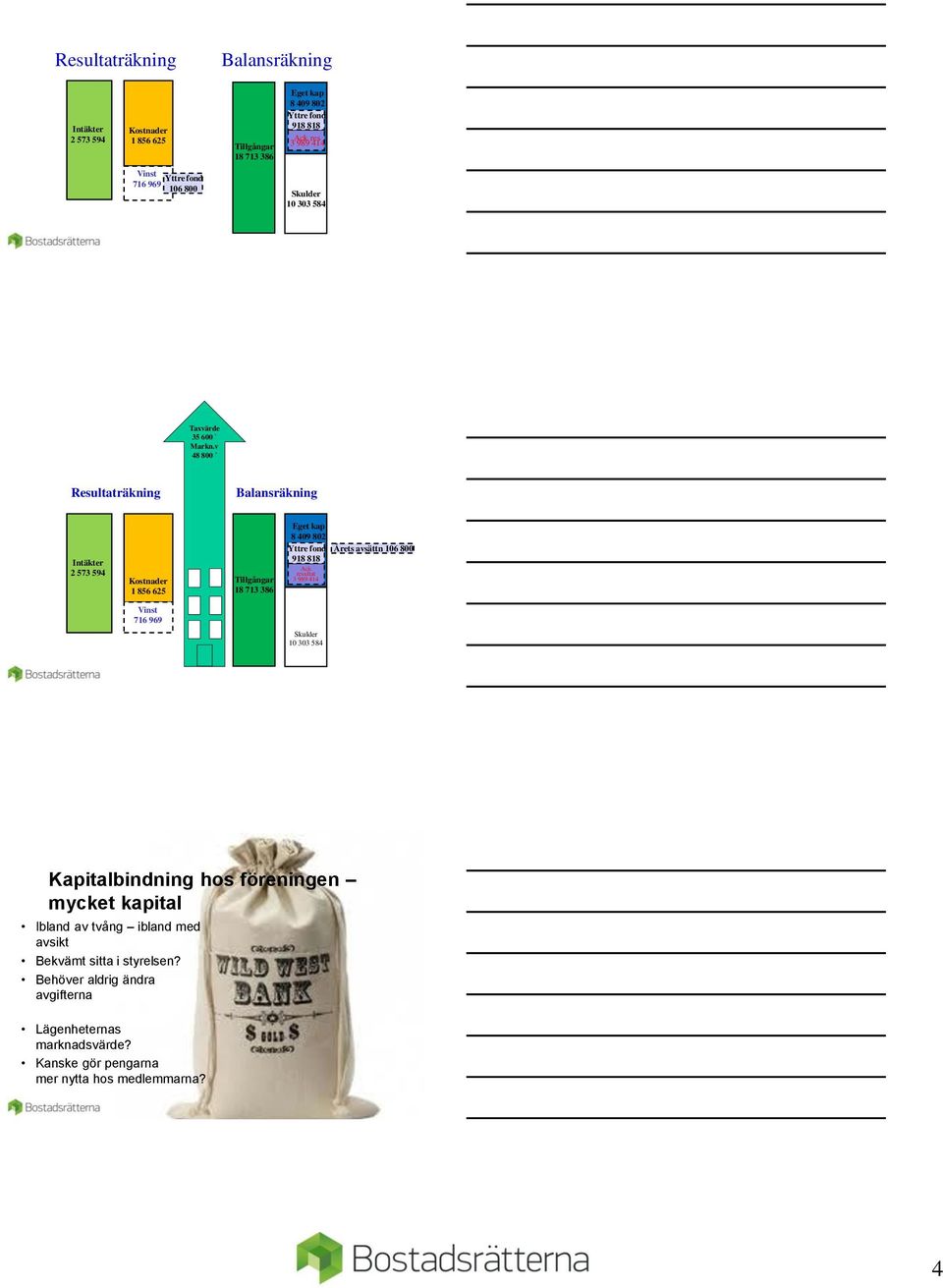 v 48 800 Resultaträkning Balansräkning Intäkter 2 573 594 Kostnader 1 856 625 Tillgångar 18 713 386 Eget kap 8 409 802 Yttre fond Årets avsättn 106 800 918 818 Ack