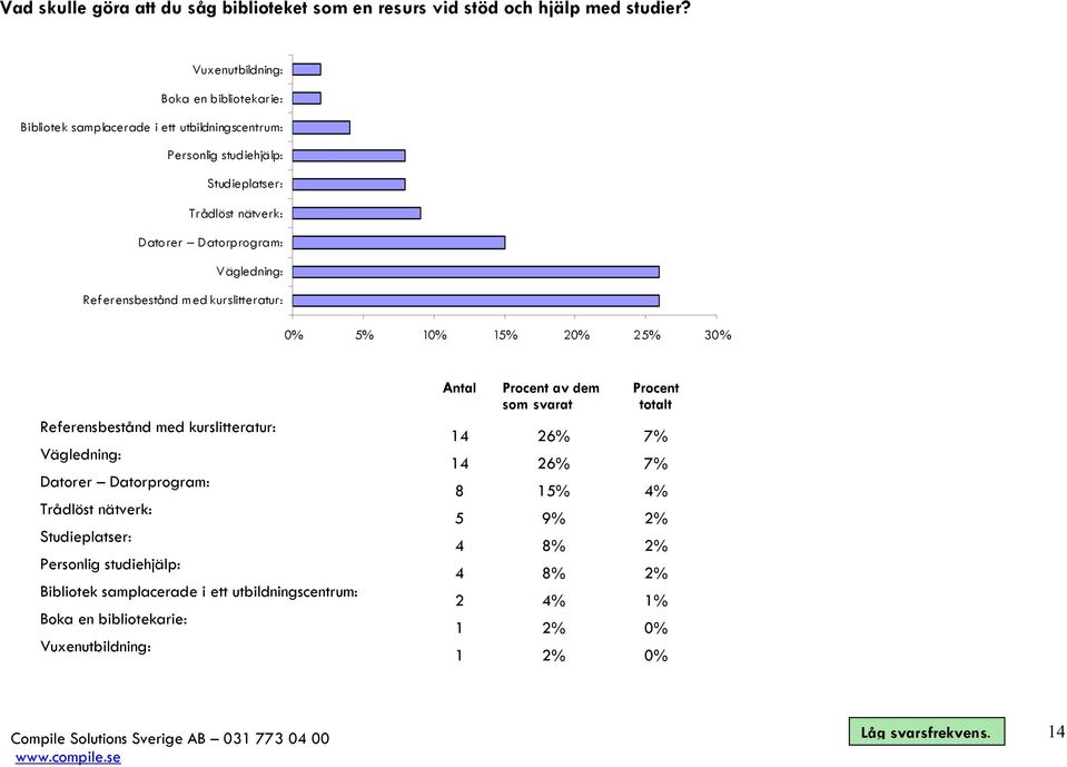 Vägledning: Referensbestånd med kurslitteratur: 0% 5% 10% 15% 20% 25% 30% Referensbestånd med kurslitteratur: Vägledning: Datorer Datorprogram: Trådlöst nätverk: