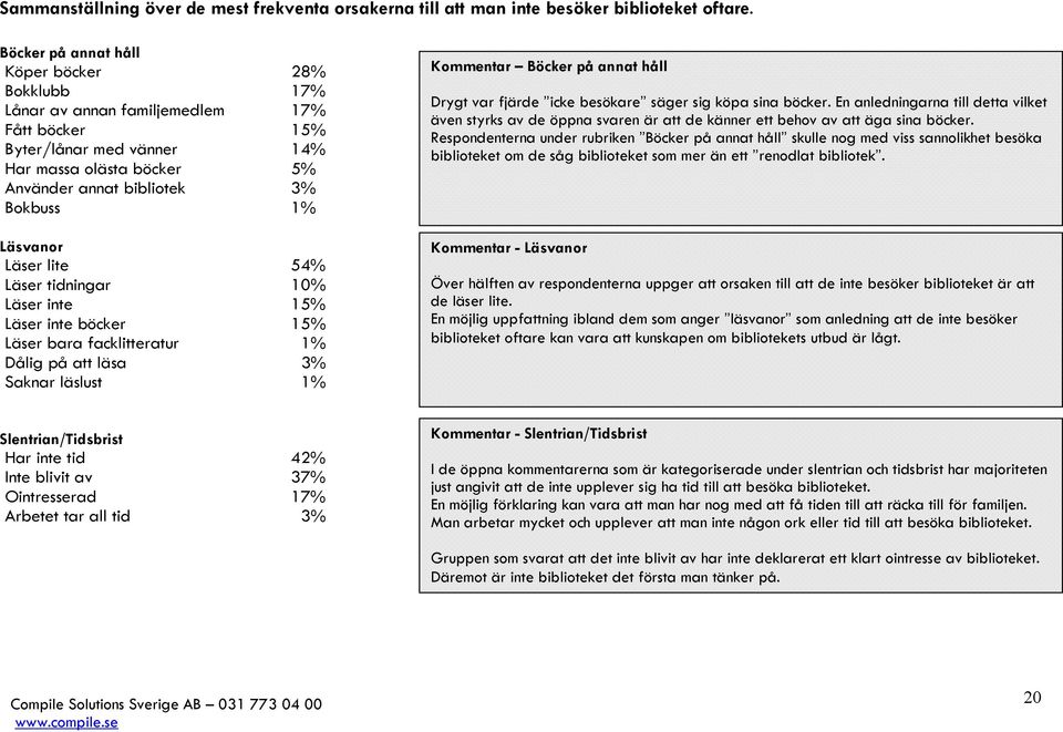 Läsvanor Läser lite 54% Läser tidningar 10% Läser inte 15% Läser inte böcker 15% Läser bara facklitteratur 1% Dålig på att läsa 3% Saknar läslust 1% Böcker på annat håll Drygt var fjärde icke