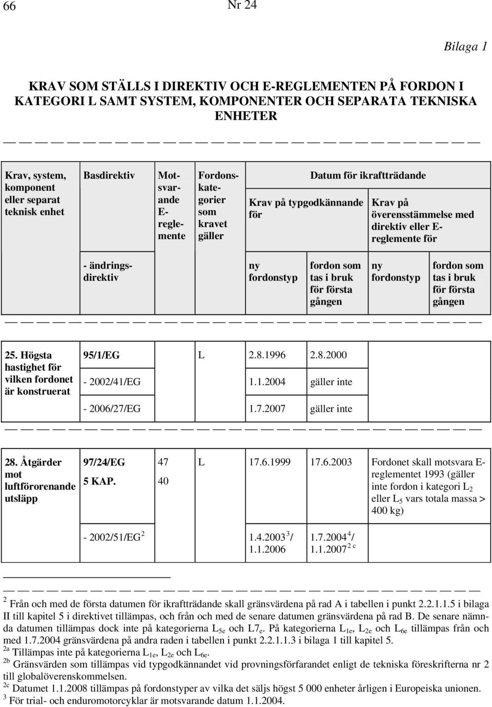 ändringsdirektiv 25. Högsta hastighet för vilken fordonet är konstruerat 95/1/EG L 2.8.1996 2.8.2000-2002/41/EG 1.1.2004 gäller inte - 2006/27/EG 1.7.2007 gäller inte 28.