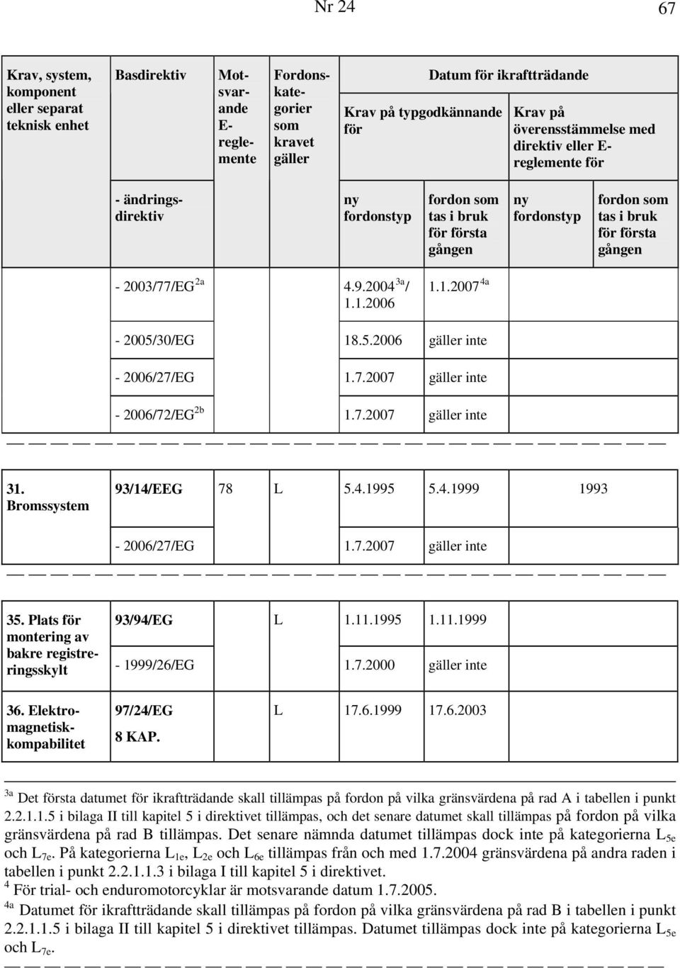7.2007 gäller inte 31. Bromssystem 93/14/EEG 78 L 5.4.1995 5.4.1999 1993-2006/27/EG 1.7.2007 gäller inte 35. Plats för montering av bakre registreringsskylt 93/94/EG L 1.11.1995 1.11.1999-1999/26/EG 1.