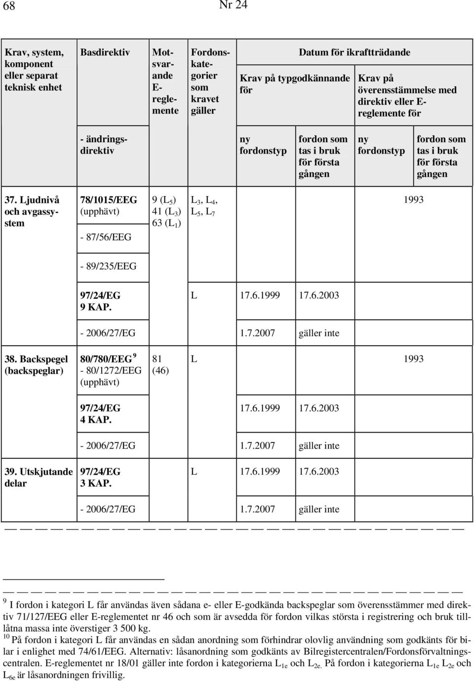 Ljudnivå och avgassystem 78/1015/EEG (upphävt) - 87/56/EEG 9 (L 5 ) 41 (L 3 ) 63 (L 1 ) L 3, L 4, L 5, L 7 1993-89/235/EEG 97/24/EG 9 KAP. - 2006/27/EG L 17.6.1999 17.6.2003 1.7.2007 gäller inte 38.