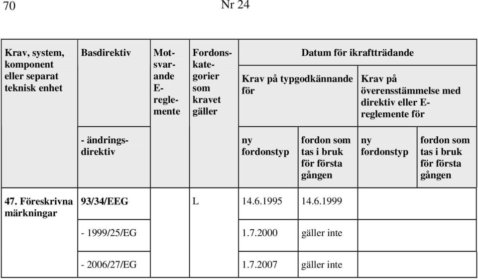 ikraftträdande Krav på överensstämmelse med direktiv eller E- reglemente för - ändringsdirektiv