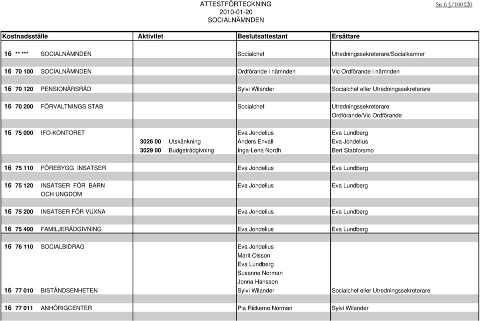 Ordförande/Vic Ordförande 16 75 000 IFO-KONTORET Eva Jondelius Eva Lundberg 3026 00 Utskänkning Anders Envall Eva Jondelius 3029 00 Budgetrådgivning Inga-Lena Nordh Bert Stabforsmo 16 75 110 FÖREBYGG