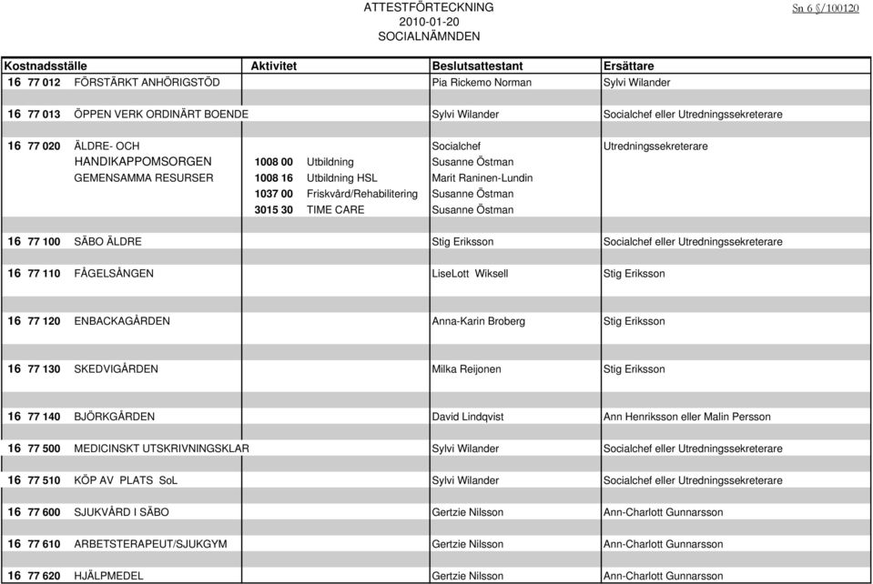 1008 16 Utbildning HSL Marit Raninen-Lundin 1037 00 Friskvård/Rehabilitering Susanne Östman 3015 30 TIME CARE Susanne Östman 16 77 100 SÄBO ÄLDRE Stig Eriksson Socialchef eller Utredningssekreterare