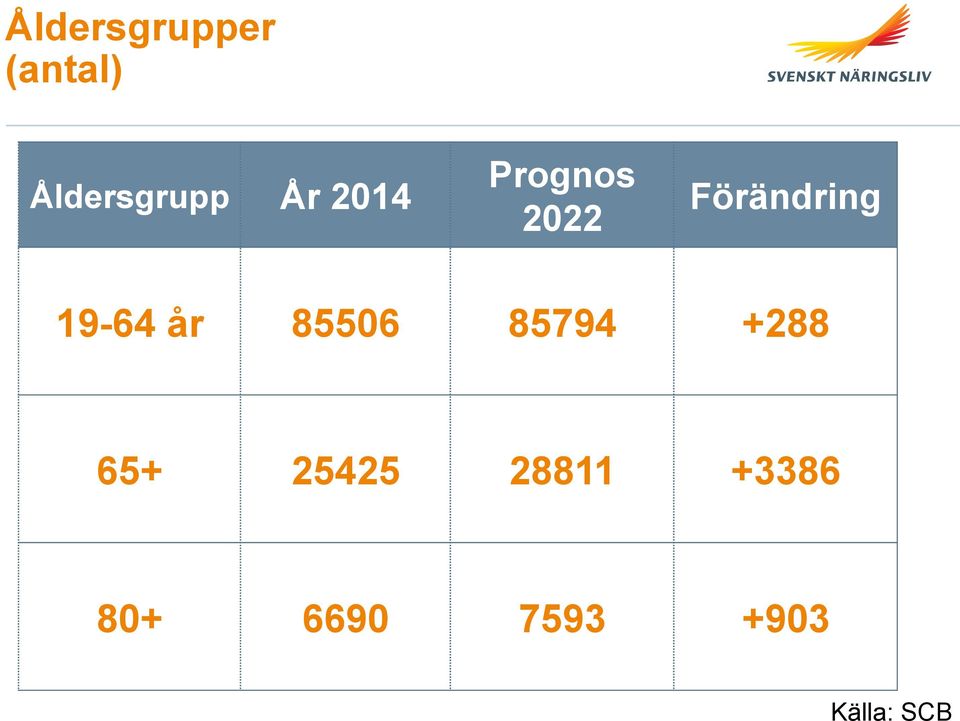 Förändring 19-64 år 85506 85794