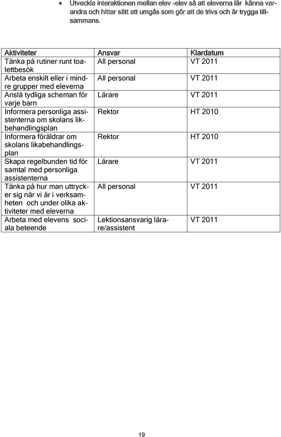2011 varje barn Informera personliga assistenterna Rektor HT 2010 om skolans lik- behandlingsplan Informera föräldrar om Rektor HT 2010 skolans likabehandlingsplan Skapa regelbunden tid för