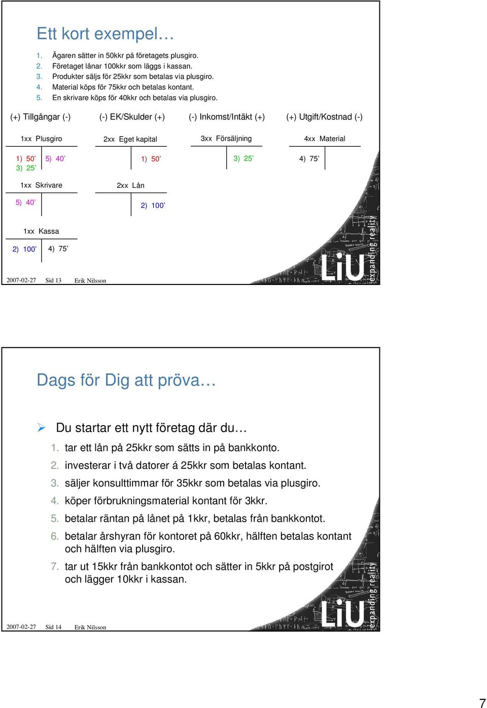 (+) Tillgångar (-) (-) EK/Skulder (+) (-) Inkomst/Intäkt (+) (+) Utgift/Kostnad (-) 1xx Plusgiro 2xx Eget kapital 3xx Försäljning 4xx Material 1) 50 3) 25 5) 40 1) 50 3) 25 4) 75 1xx Skrivare 5) 40