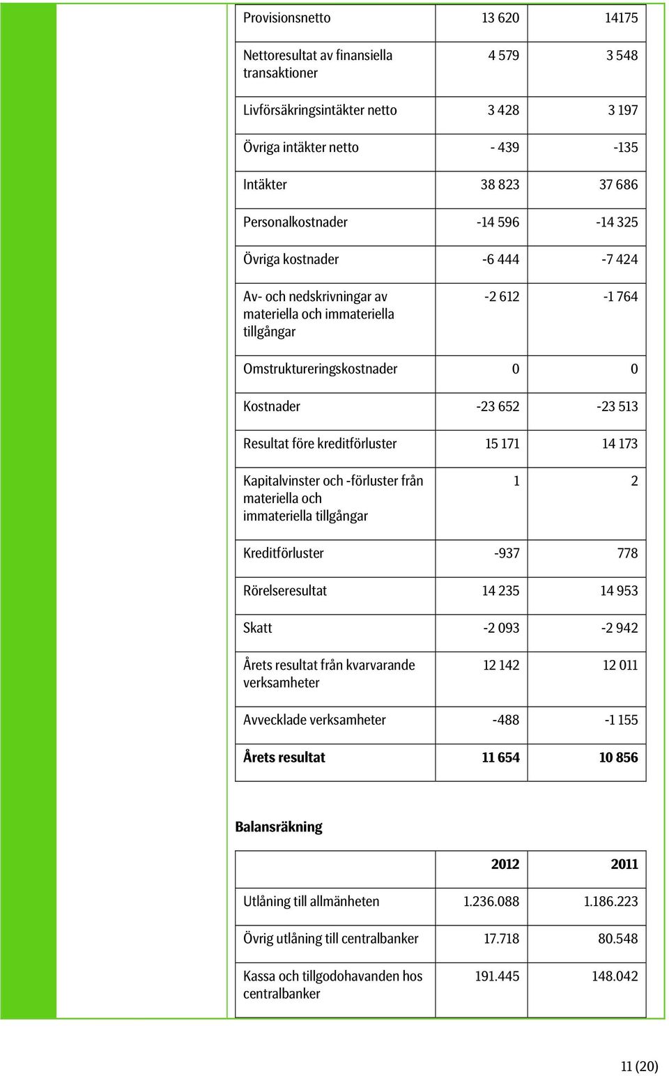 kreditförluster 15 171 14 173 Kapitalvinster och -förluster från materiella och immateriella tillgångar 1 2 Kreditförluster -937 778 Rörelseresultat 14 235 14 953 Skatt -2 093-2 942 Årets resultat