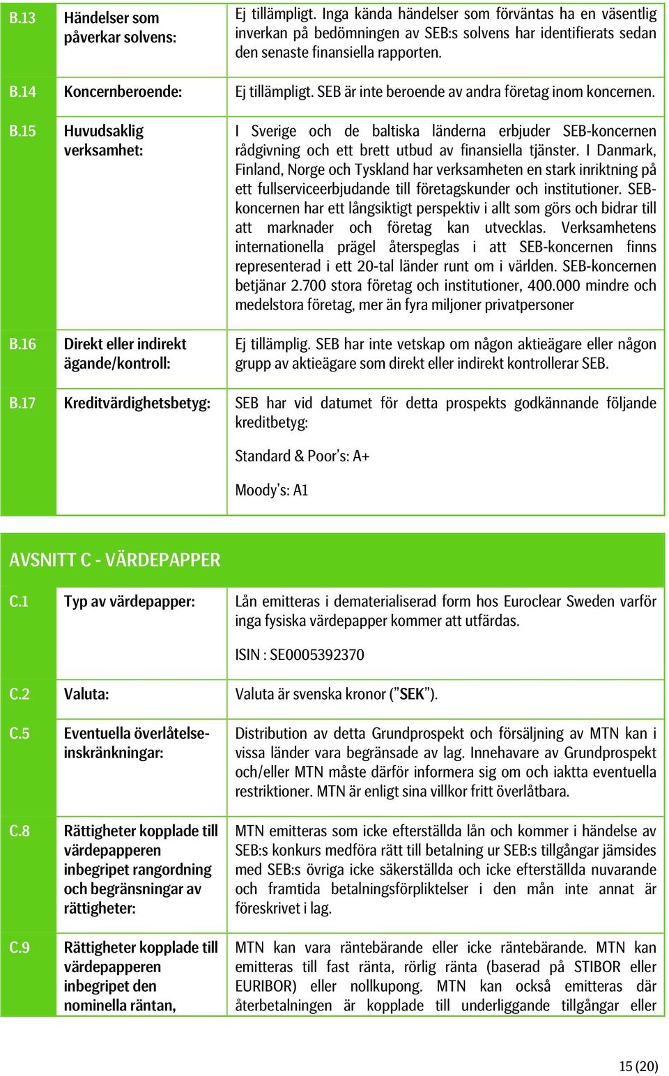 SEB är inte beroende av andra företag inom koncernen. B.15 Huvudsaklig verksamhet: B.