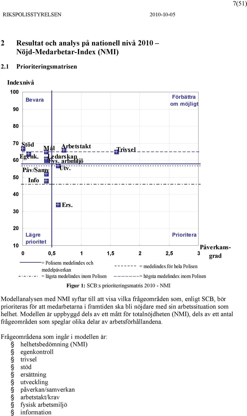 20 10 Lägre prioritet 0 0,5 1 1,5 2 2,5 3 Figur 1: SCB:s prioriteringsmatris 2010 - NMI Prioritera = Polisens medelindex och medelpåverkan = medelindex för hela Polisen = lägsta medelindex inom