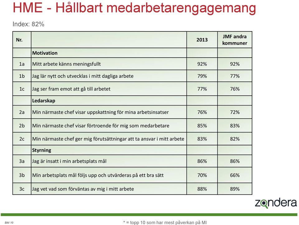 arbetet 77% 76% Ledarskap 2a Min närmaste chef visar uppskattning för mina arbetsinsatser 76% 72% 2b Min närmaste chef visar förtroende för mig som medarbetare 85% 83% 2c Min