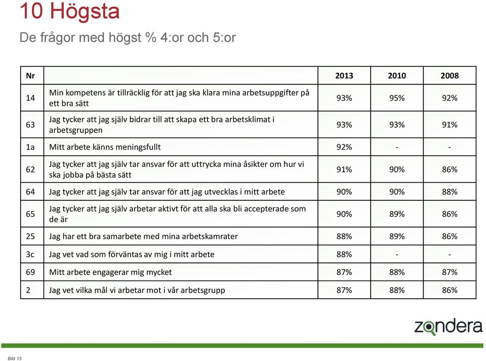 på bästa sätt 91% 90% 86% 64 Jag tycker att jag själv tar ansvar för att jag utvecklas i mitt arbete 90% 90% 88% 65 Jag tycker att jag själv arbetar aktivt för att alla ska bli accepterade som de är