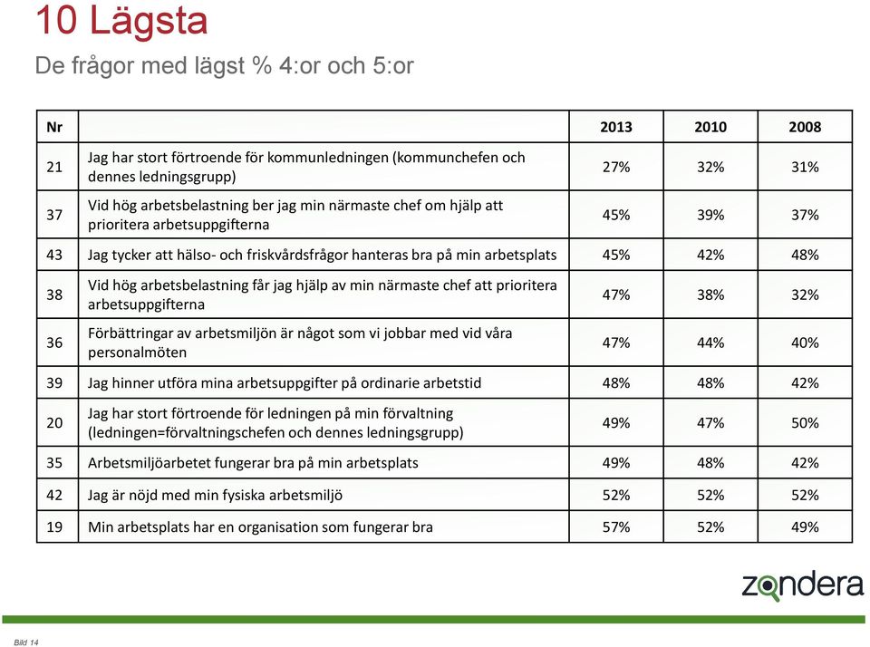 arbetsbelastning får jag hjälp av min närmaste chef att prioritera arbetsuppgifterna Förbättringar av arbetsmiljön är något som vi jobbar med vid våra personalmöten 47% 38% 32% 47% 44% 40% 39 Jag