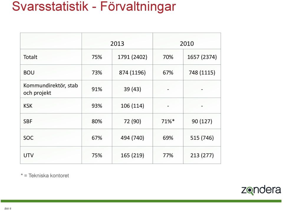 91% 39 (43) - - KSK 93% 106 (114) - - SBF 80% 72 (90) 71%* 90 (127) SOC 67%