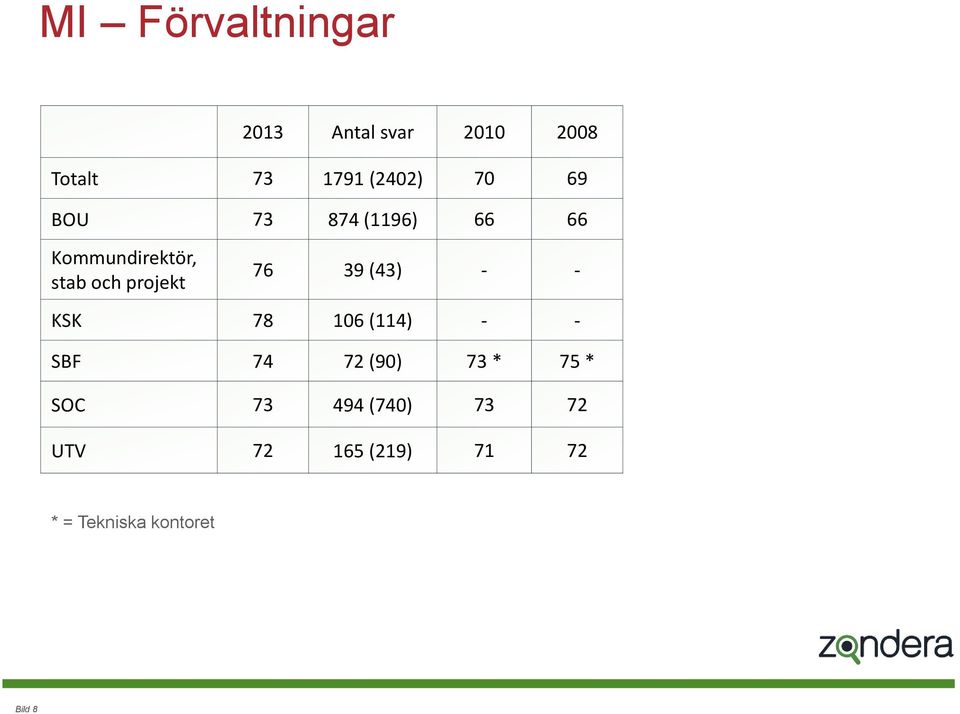 39 (43) - - KSK 78 106 (114) - - SBF 74 72 (90) 73 * 75 * SOC 73