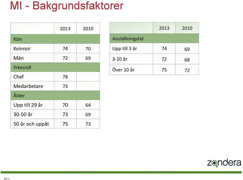 år 70 64 30-50 år 73 69 50 år och uppåt 75 73