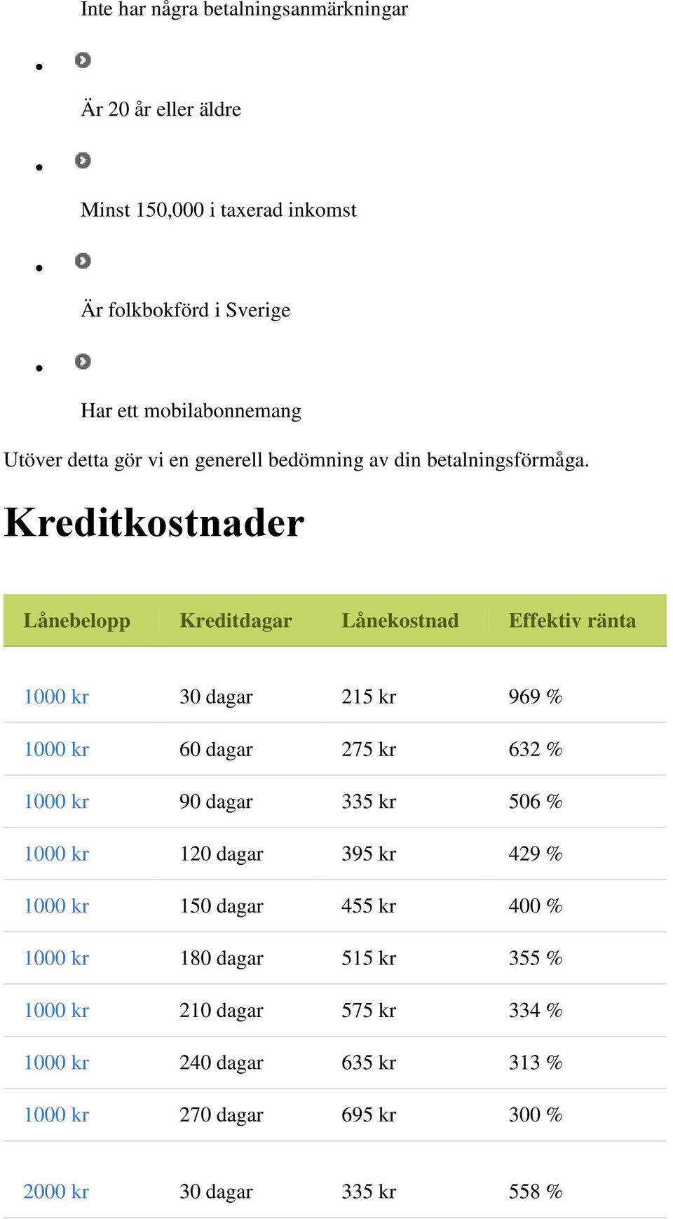 Kreditkostnader Lånebelopp Kreditdagar Lånekostnad Effektiv ränta 1000 kr 30 dagar 215 kr 969 % 1000 kr 60 dagar 275 kr 632 % 1000 kr 90 dagar