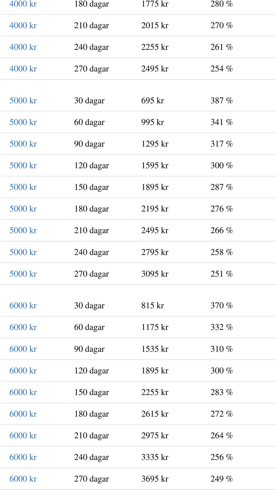 266 % 5000 kr 240 dagar 2795 kr 258 % 5000 kr 270 dagar 3095 kr 251 % 6000 kr 30 dagar 815 kr 370 % 6000 kr 60 dagar 1175 kr 332 % 6000 kr 90 dagar 1535 kr 310 % 6000 kr 120